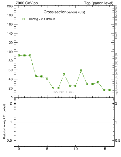 Plot of xsec in 7000 GeV pp collisions