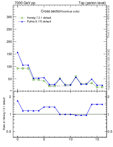 Plot of xsec in 7000 GeV pp collisions