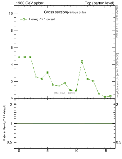 Plot of xsec in 1960 GeV ppbar collisions