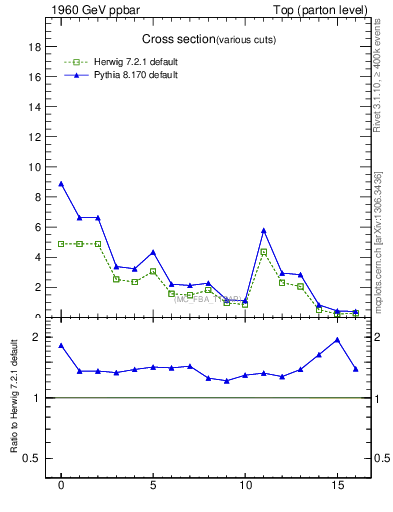 Plot of xsec in 1960 GeV ppbar collisions