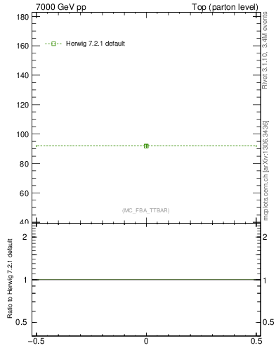 Plot of xsec in 7000 GeV pp collisions