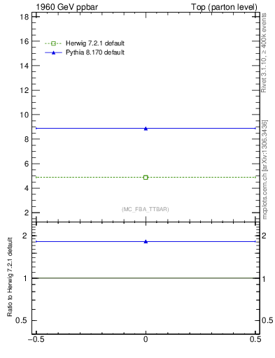 Plot of xsec in 1960 GeV ppbar collisions