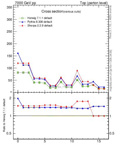 Plot of xsec in 7000 GeV pp collisions