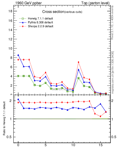 Plot of xsec in 1960 GeV ppbar collisions