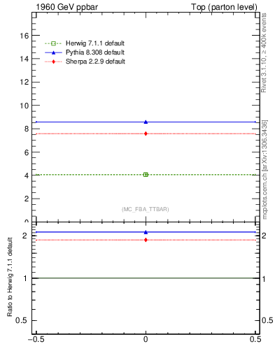 Plot of xsec in 1960 GeV ppbar collisions