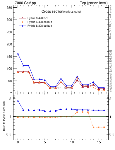 Plot of xsec in 7000 GeV pp collisions