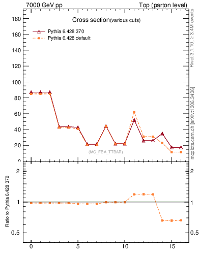 Plot of xsec in 7000 GeV pp collisions