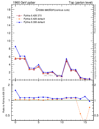 Plot of xsec in 1960 GeV ppbar collisions