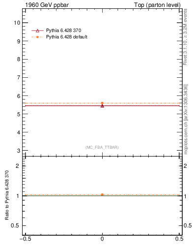 Plot of xsec in 1960 GeV ppbar collisions