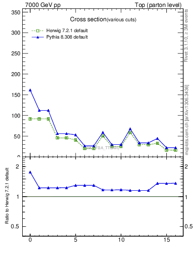 Plot of xsec in 7000 GeV pp collisions