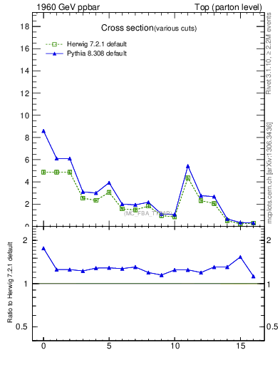 Plot of xsec in 1960 GeV ppbar collisions