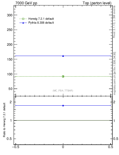 Plot of xsec in 7000 GeV pp collisions