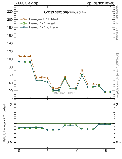 Plot of xsec in 7000 GeV pp collisions