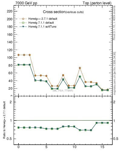 Plot of xsec in 7000 GeV pp collisions