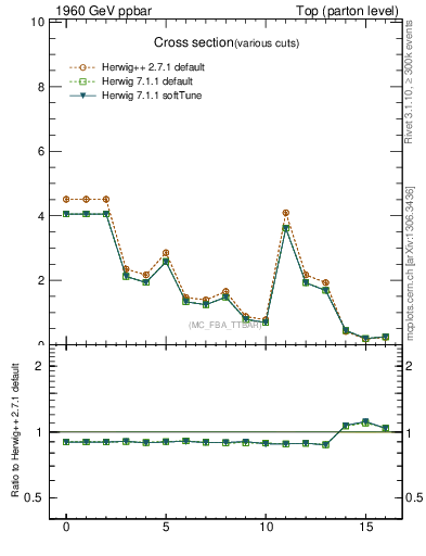 Plot of xsec in 1960 GeV ppbar collisions