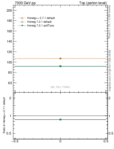 Plot of xsec in 7000 GeV pp collisions