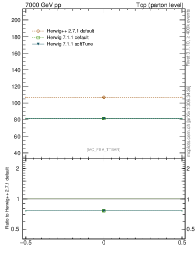 Plot of xsec in 7000 GeV pp collisions