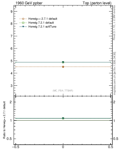 Plot of xsec in 1960 GeV ppbar collisions