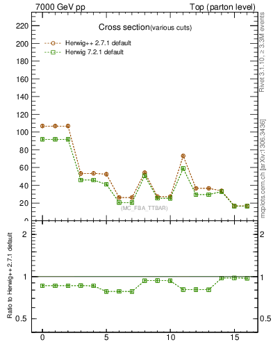 Plot of xsec in 7000 GeV pp collisions