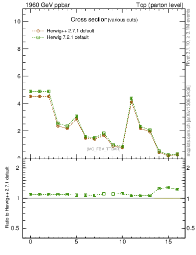 Plot of xsec in 1960 GeV ppbar collisions