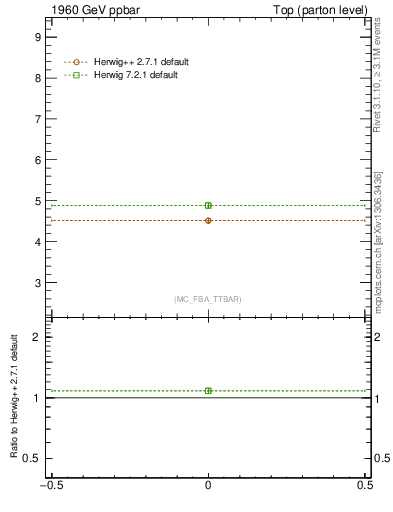 Plot of xsec in 1960 GeV ppbar collisions