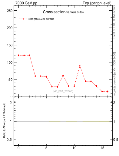 Plot of xsec in 7000 GeV pp collisions