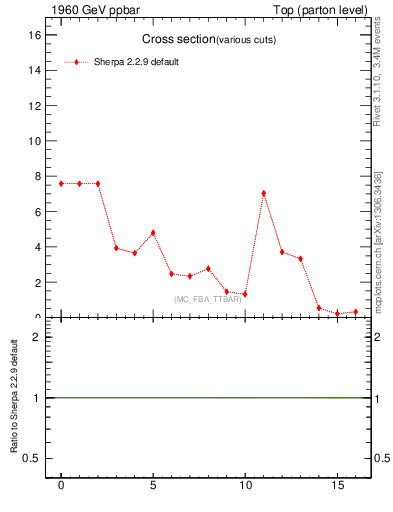 Plot of xsec in 1960 GeV ppbar collisions