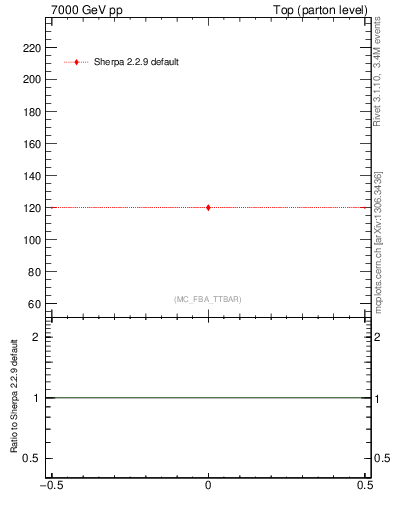 Plot of xsec in 7000 GeV pp collisions