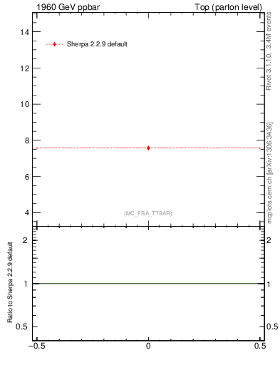 Plot of xsec in 1960 GeV ppbar collisions