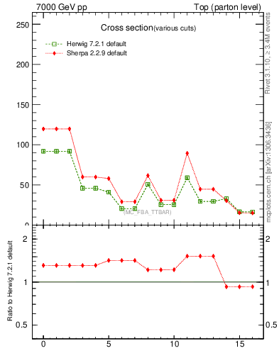 Plot of xsec in 7000 GeV pp collisions