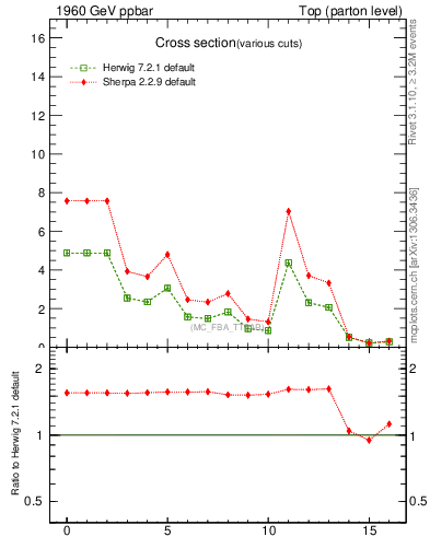 Plot of xsec in 1960 GeV ppbar collisions