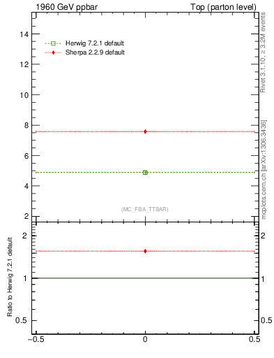 Plot of xsec in 1960 GeV ppbar collisions