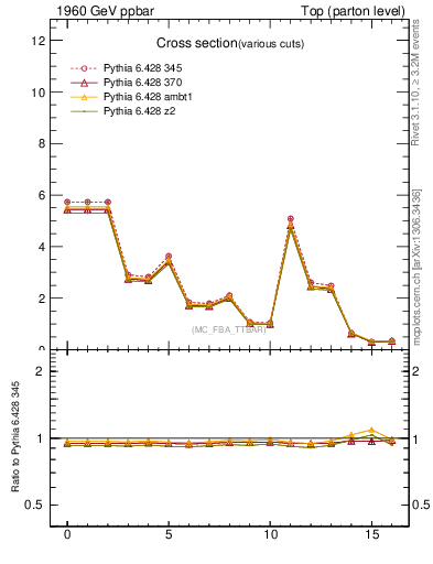 Plot of xsec in 1960 GeV ppbar collisions