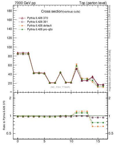 Plot of xsec in 7000 GeV pp collisions