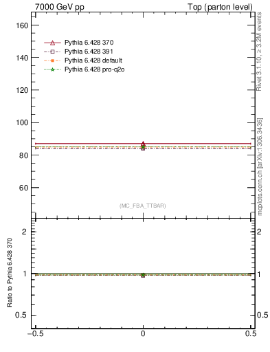 Plot of xsec in 7000 GeV pp collisions