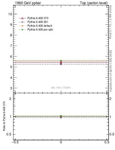 Plot of xsec in 1960 GeV ppbar collisions