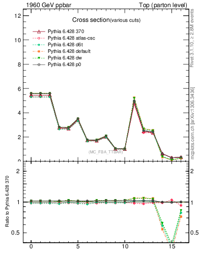 Plot of xsec in 1960 GeV ppbar collisions