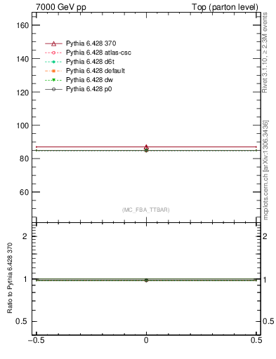 Plot of xsec in 7000 GeV pp collisions