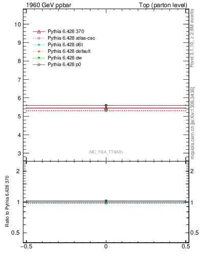 Plot of xsec in 1960 GeV ppbar collisions