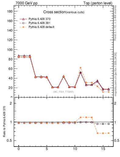 Plot of xsec in 7000 GeV pp collisions