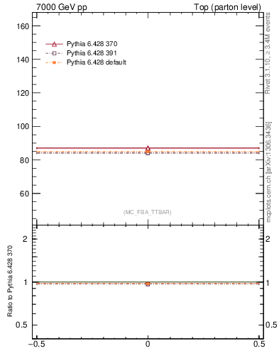 Plot of xsec in 7000 GeV pp collisions