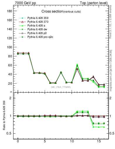 Plot of xsec in 7000 GeV pp collisions