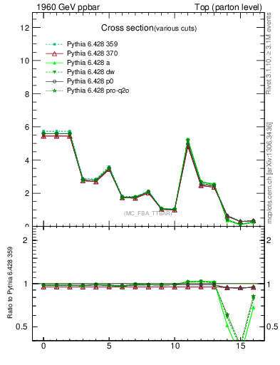 Plot of xsec in 1960 GeV ppbar collisions