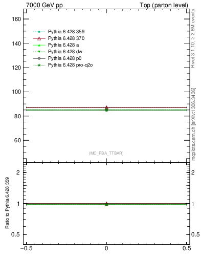 Plot of xsec in 7000 GeV pp collisions