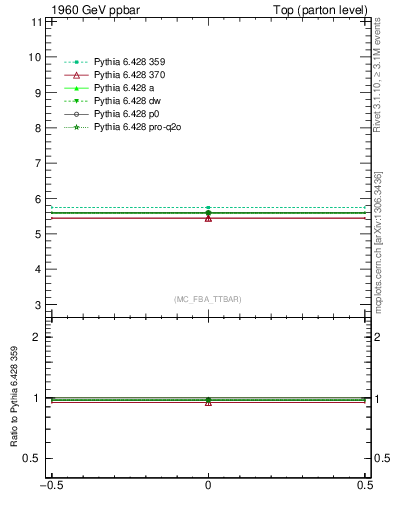 Plot of xsec in 1960 GeV ppbar collisions