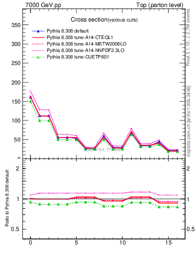 Plot of xsec in 7000 GeV pp collisions