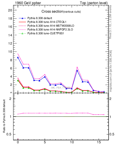 Plot of xsec in 1960 GeV ppbar collisions