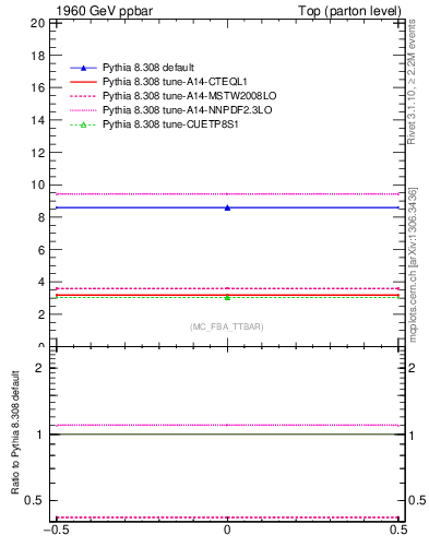 Plot of xsec in 1960 GeV ppbar collisions