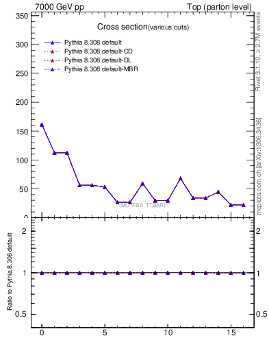 Plot of xsec in 7000 GeV pp collisions