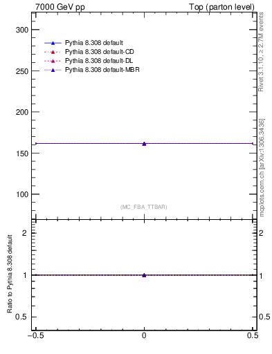 Plot of xsec in 7000 GeV pp collisions